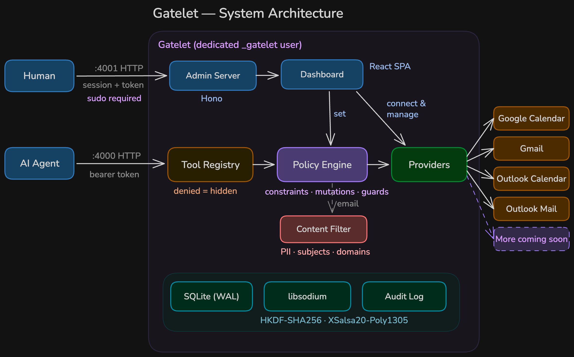 Gatelet System Architecture